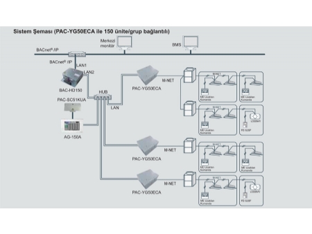 BAC-HD 150 BACnet ve M-NET Adaptör