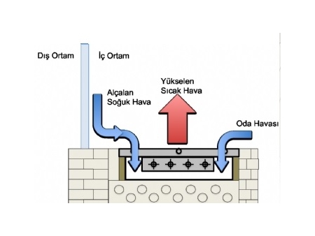 Yer Tipi Fansız Konvektör
